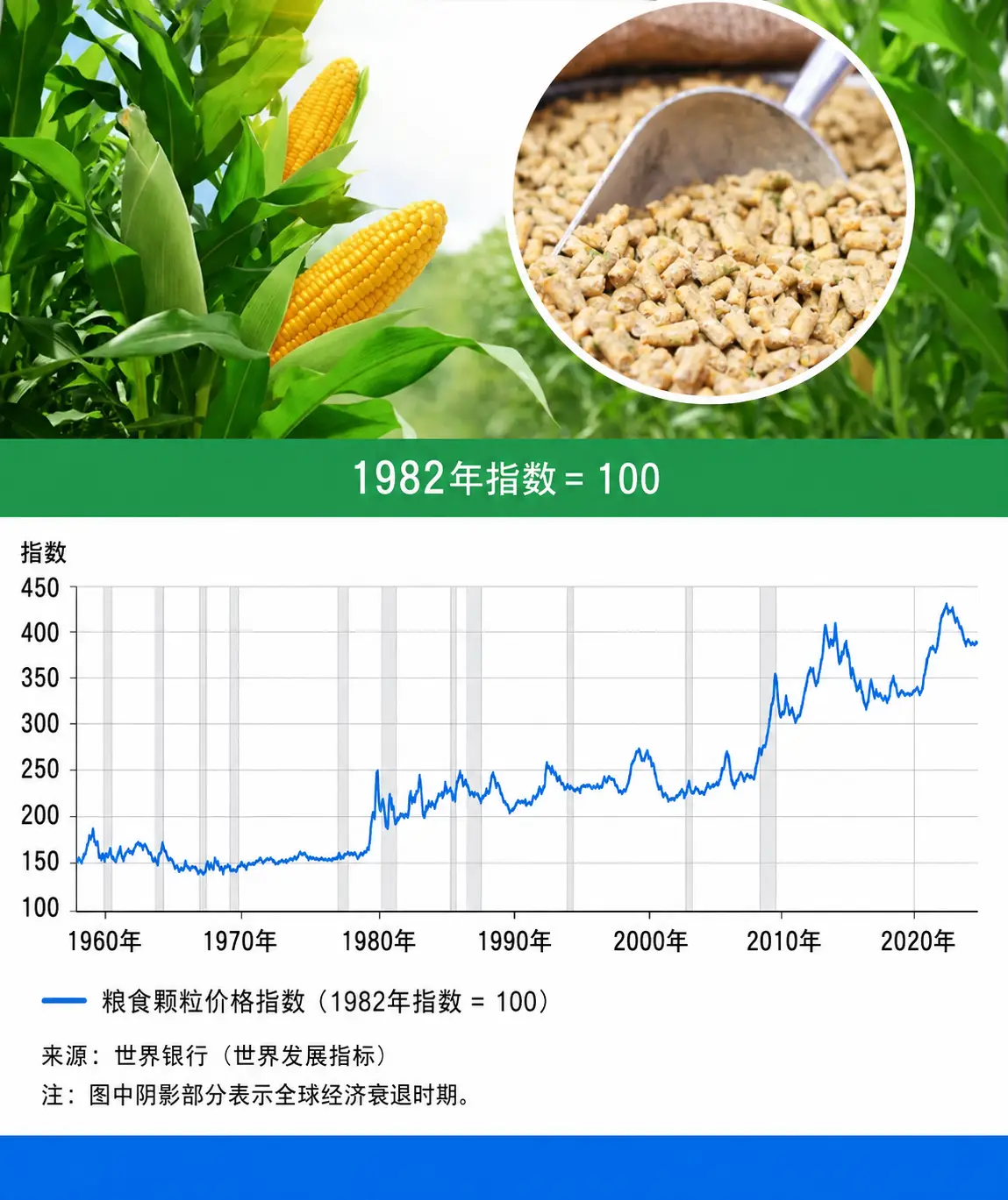 商业饲料价格