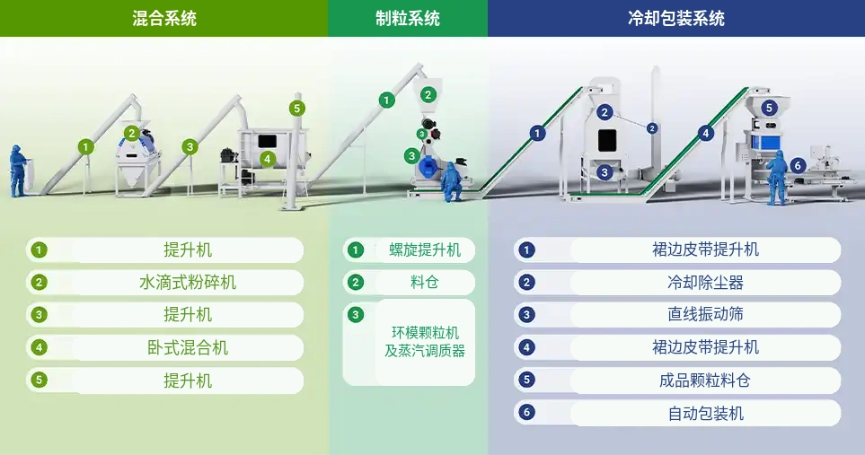 完整制粒流程