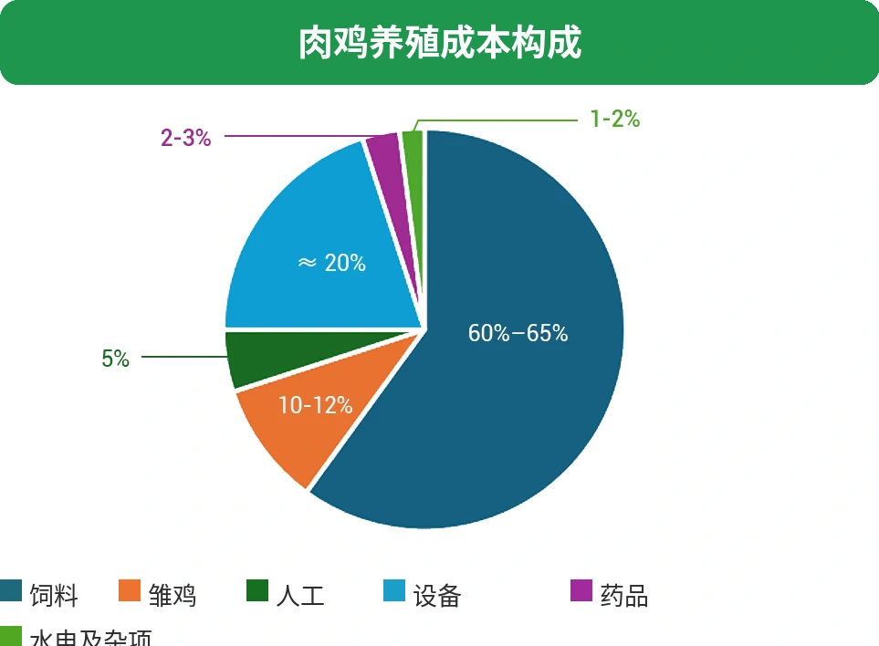 肉鸡养殖成本构成