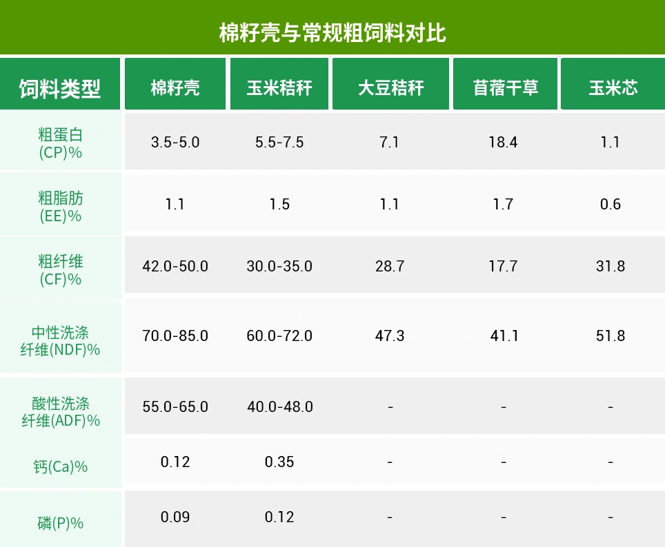 棉籽壳营养组成
