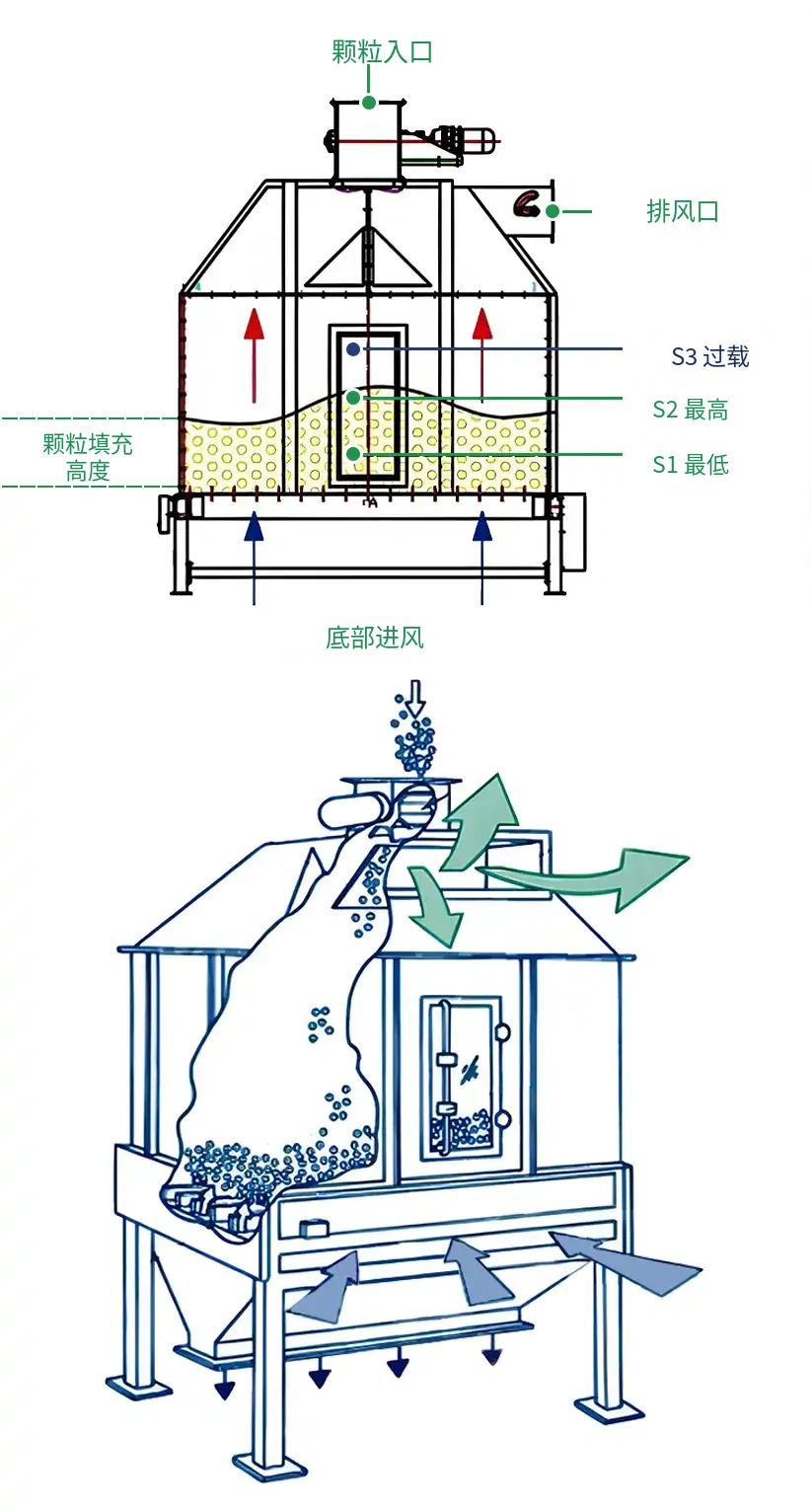逆流冷却筛分机结构