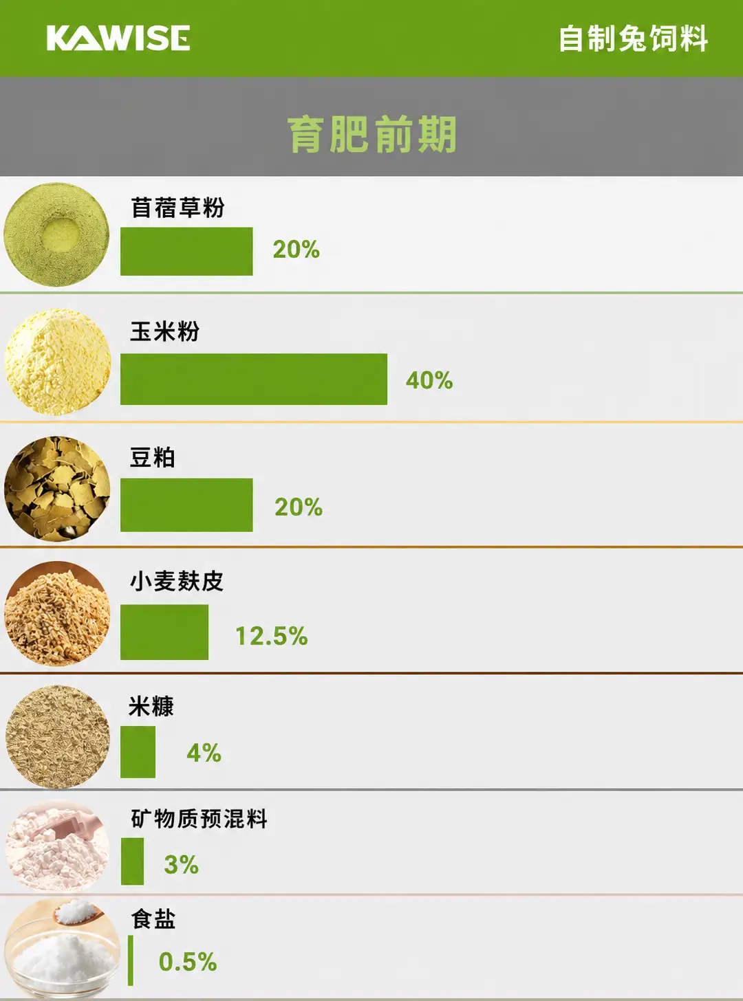 兔子育肥前期配方