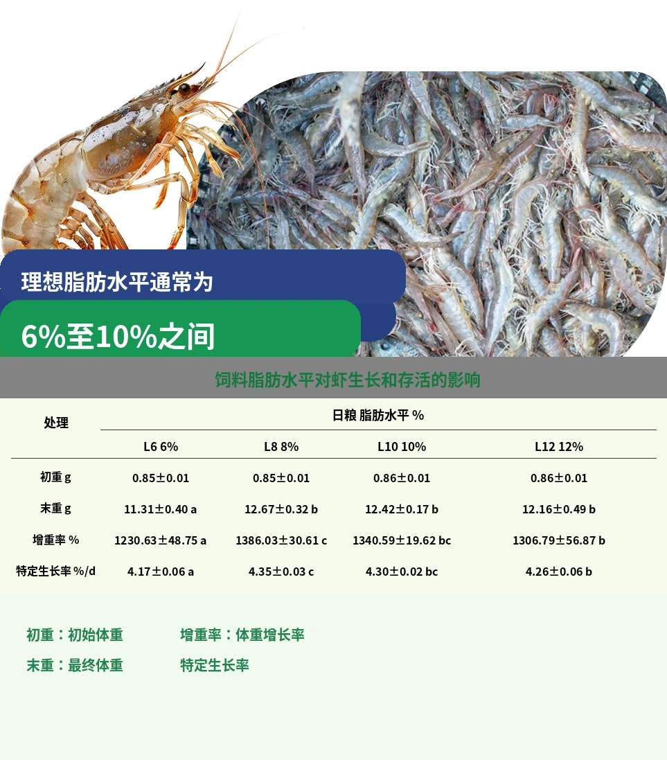 虾饲料中的脂肪和微量营养素