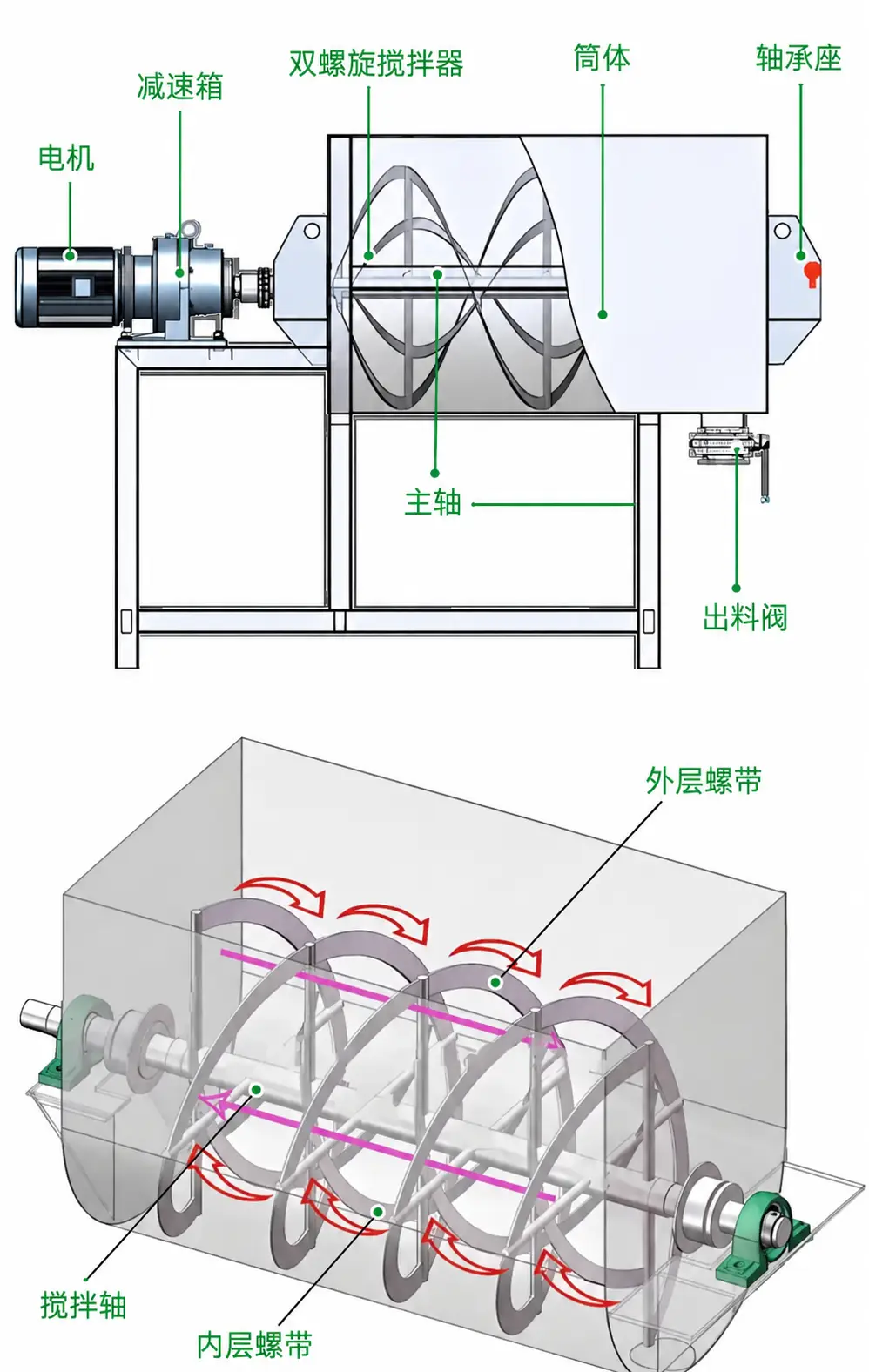卧式搅拌机结构