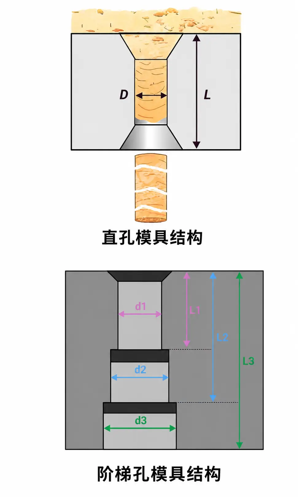 颗粒模具压缩比