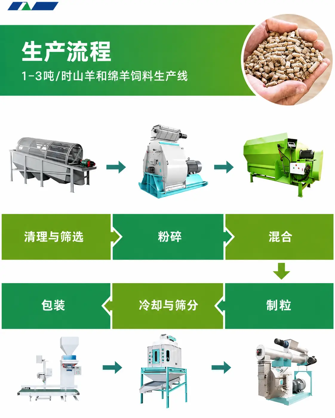 饲料加工生产线流程步骤
