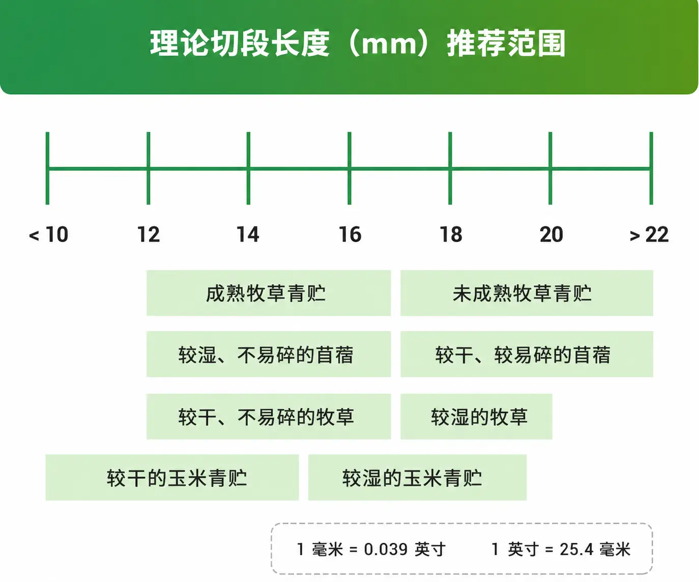 推荐铡切长度