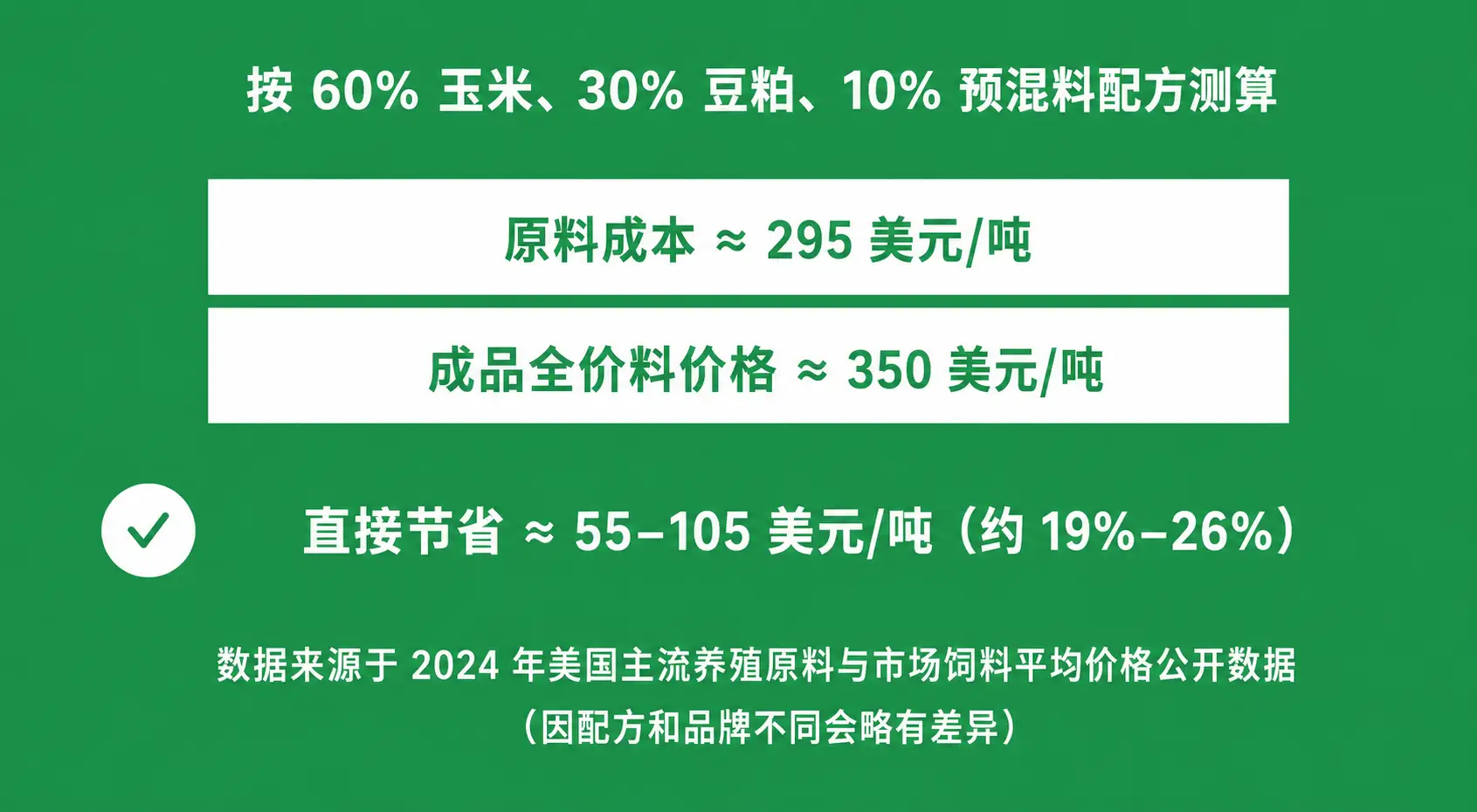 玉米颗粒饲料投资回报