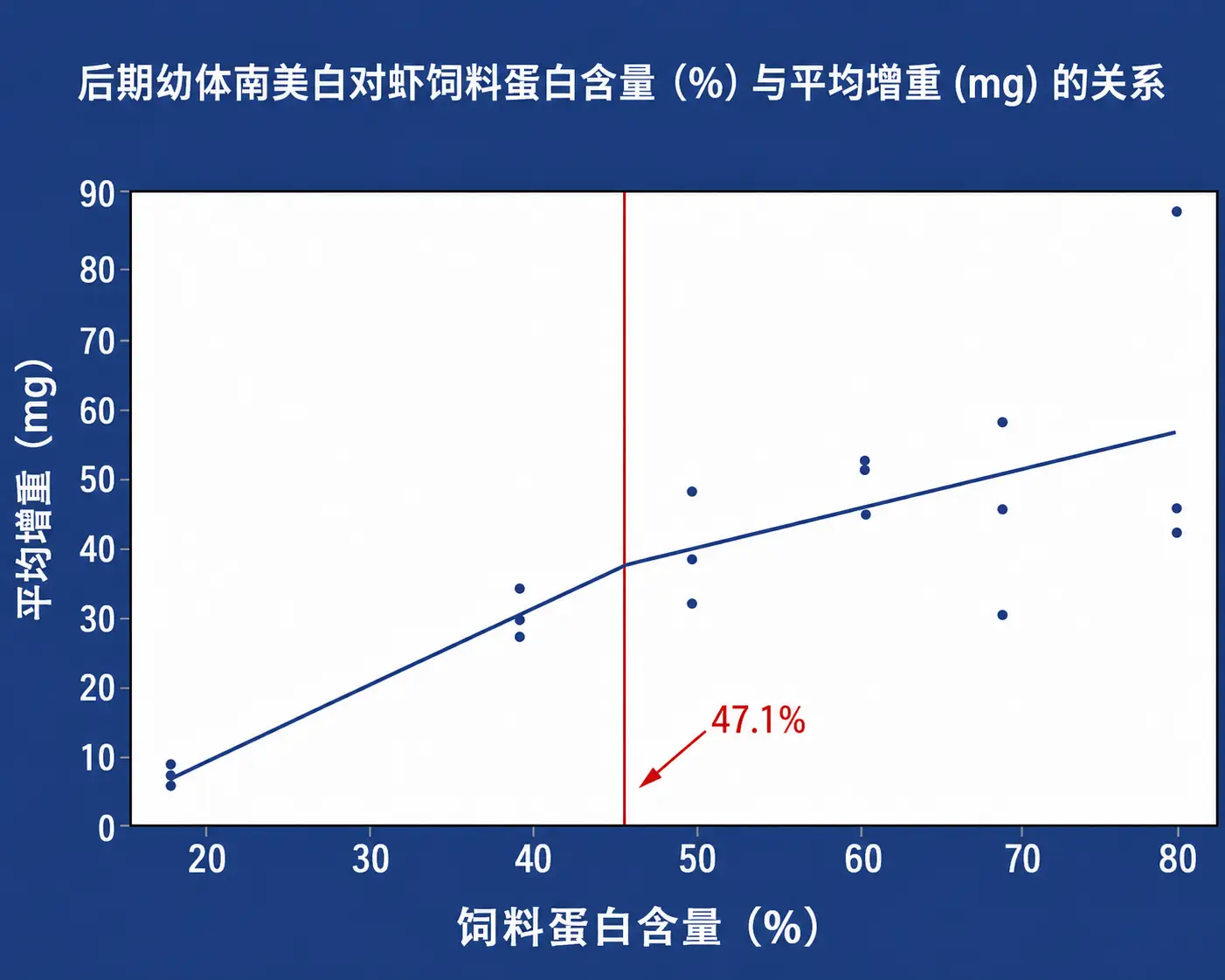 虾饲料不同阶段蛋白需求