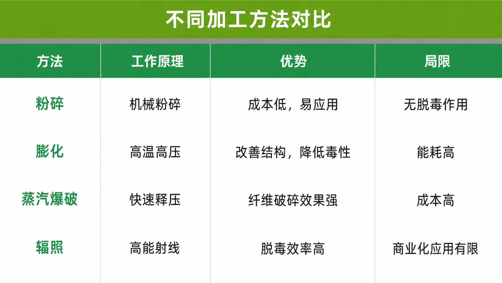 蒸汽爆破和辐照处理