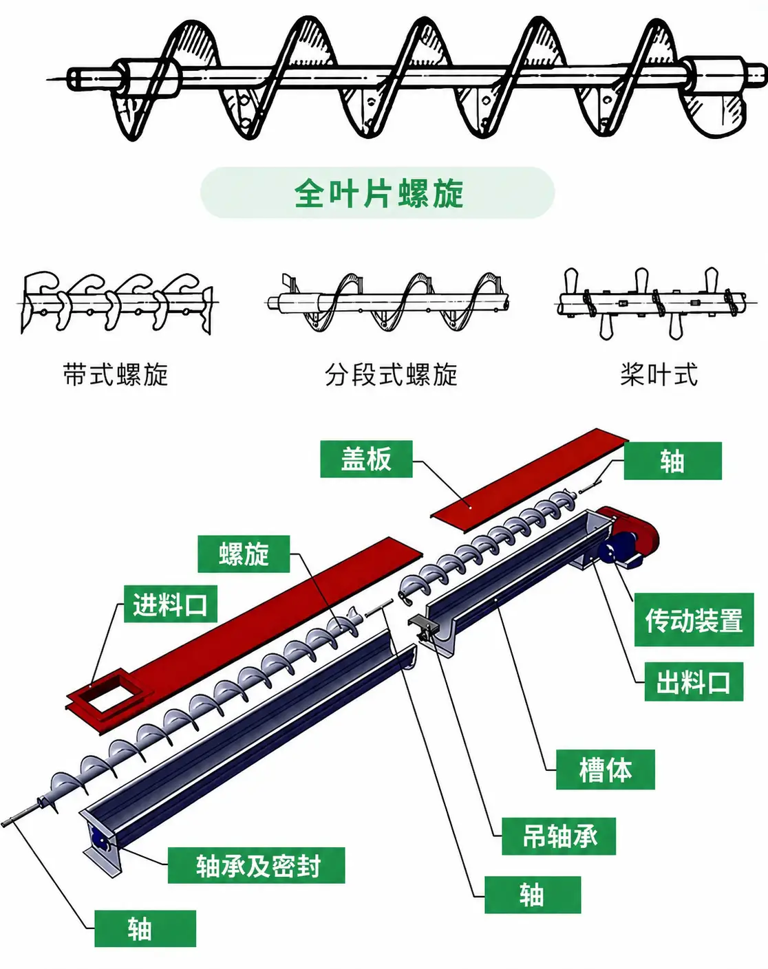 螺旋提升机叶片类型和组成结构